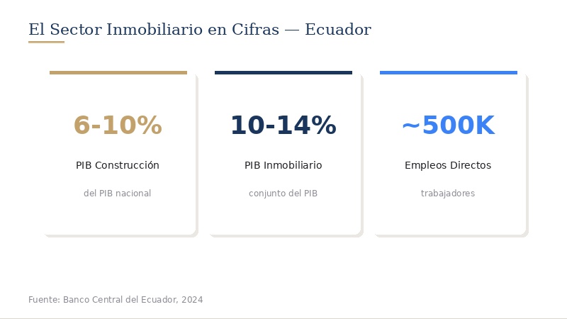 Panorama económico del sector inmobiliario en Ecuador - Guía Completa del Sector Inmobiliario en Cuenca Ecuador 2026