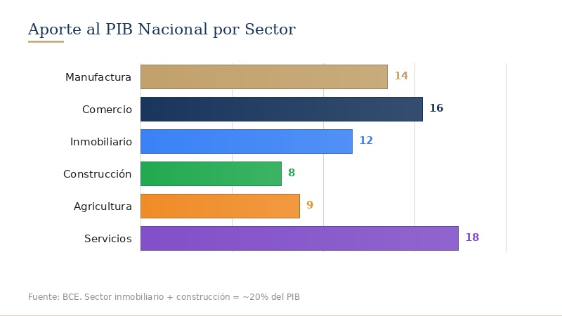 El PIB de la construcción y su peso en la economía - Guía Completa del Sector Inmobiliario en Cuenca Ecuador 2026