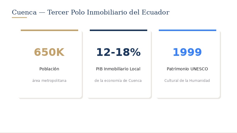 Cuenca: el tercer polo inmobiliario del Ecuador - Guía Completa del Sector Inmobiliario en Cuenca Ecuador 2026