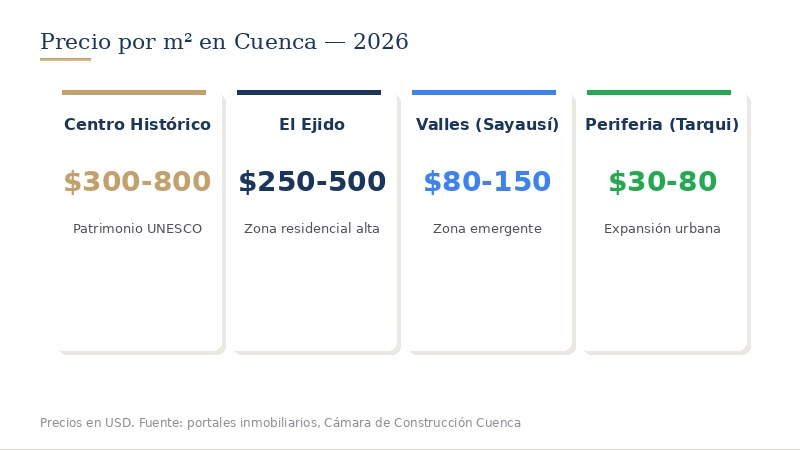 Precios por zona en Cuenca — radiografía del mercado - Guía Completa del Sector Inmobiliario en Cuenca Ecuador 2026