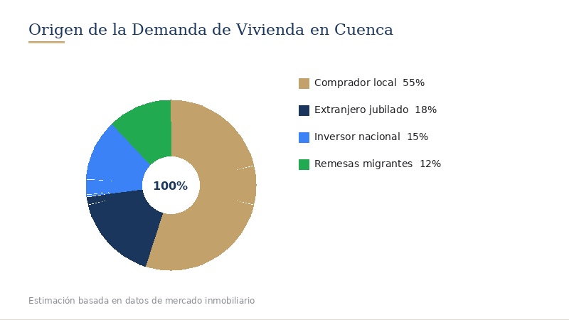 Impacto de la demanda extranjera en los precios locales - Guía Completa del Sector Inmobiliario en Cuenca Ecuador 2026