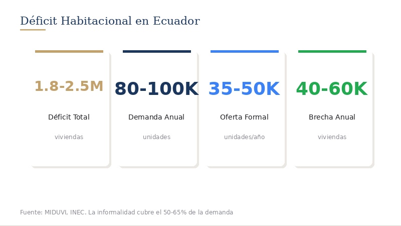Déficit habitacional: el gran desafío del mercado - Guía Completa del Sector Inmobiliario en Cuenca Ecuador 2026