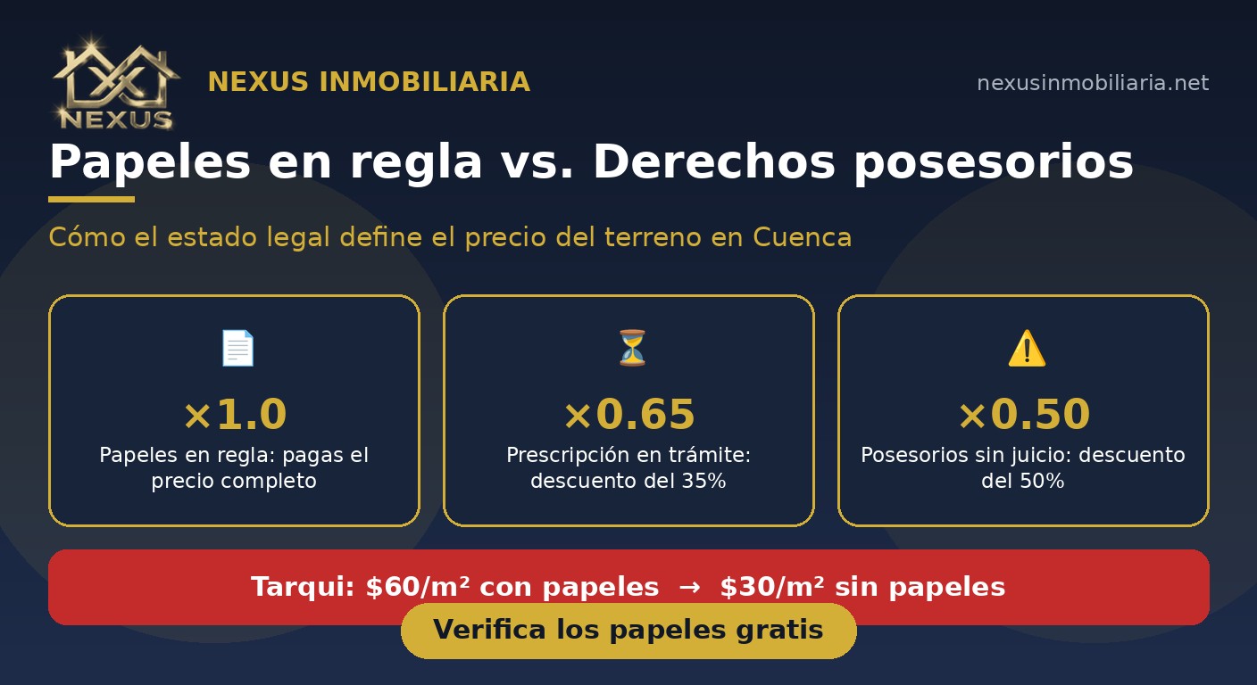 Papeles en regla vs. derechos posesorios en Cuenca