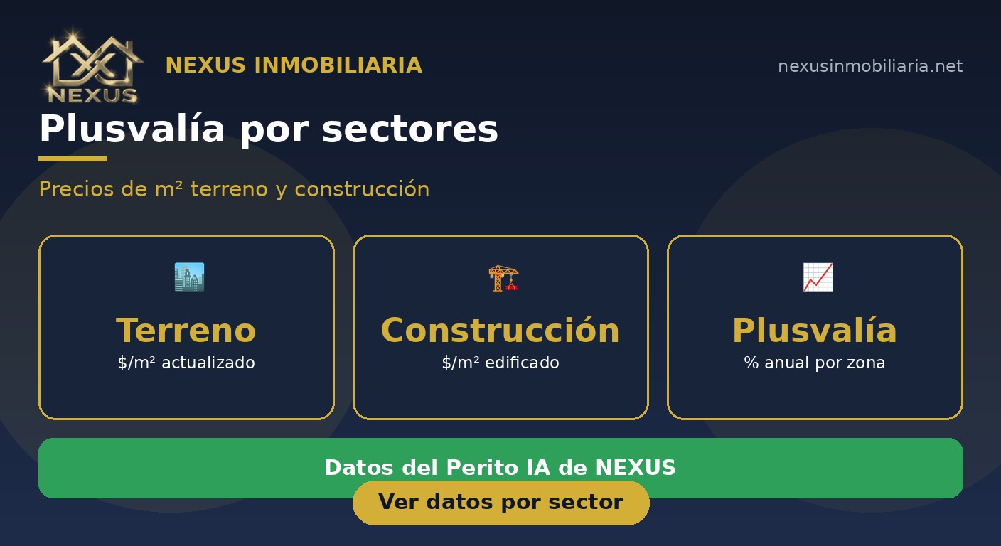 Plusvalía por sectores de Cuenca 2026